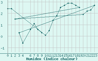 Courbe de l'humidex pour Buzenol (Be)