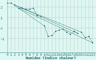 Courbe de l'humidex pour La Dle (Sw)