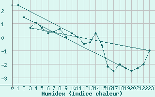 Courbe de l'humidex pour Ischgl / Idalpe