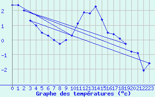 Courbe de tempratures pour Luedge-Paenbruch