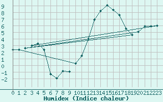 Courbe de l'humidex pour Gourdon (46)