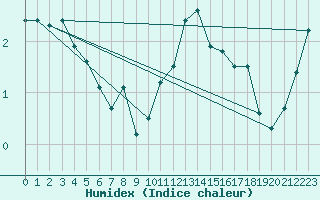 Courbe de l'humidex pour Torpup A