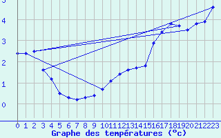 Courbe de tempratures pour Cap Gris-Nez (62)