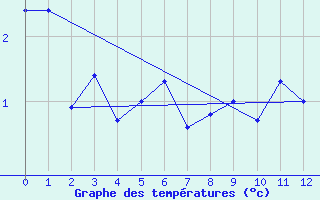 Courbe de tempratures pour Puerto Montt