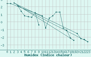 Courbe de l'humidex pour Messstetten