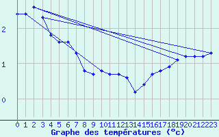 Courbe de tempratures pour Sermange-Erzange (57)