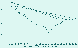 Courbe de l'humidex pour Sermange-Erzange (57)