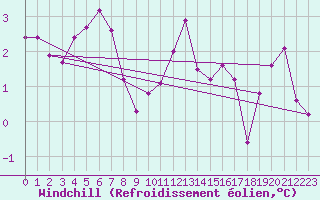 Courbe du refroidissement olien pour Guret Saint-Laurent (23)
