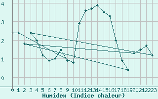 Courbe de l'humidex pour Abbeville (80)