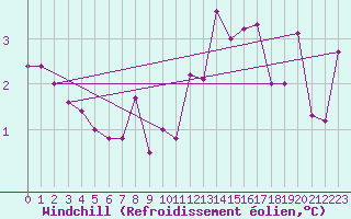 Courbe du refroidissement olien pour Biarritz (64)