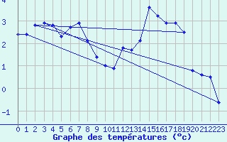 Courbe de tempratures pour Beauvais (60)