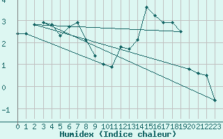 Courbe de l'humidex pour Beauvais (60)