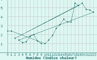 Courbe de l'humidex pour Montlimar (26)