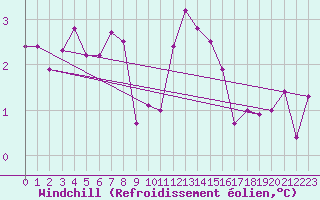 Courbe du refroidissement olien pour Malmo