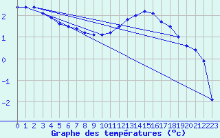 Courbe de tempratures pour Moyen (Be)