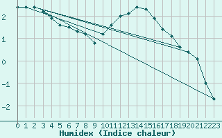 Courbe de l'humidex pour Buzenol (Be)