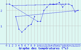 Courbe de tempratures pour Drogden