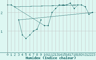 Courbe de l'humidex pour Drogden