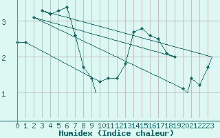 Courbe de l'humidex pour Mehamn