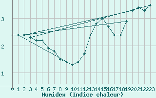 Courbe de l'humidex pour Coleshill
