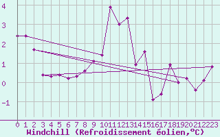 Courbe du refroidissement olien pour Embrun (05)