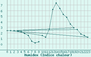 Courbe de l'humidex pour Orlu - Les Ioules (09)