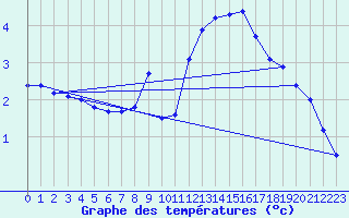 Courbe de tempratures pour Leinefelde