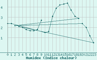 Courbe de l'humidex pour Leinefelde