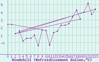 Courbe du refroidissement olien pour Oron (Sw)