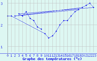 Courbe de tempratures pour Wittering