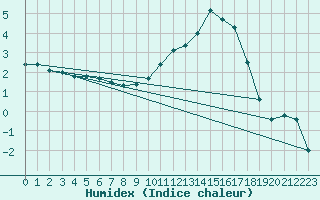 Courbe de l'humidex pour Thenon (24)