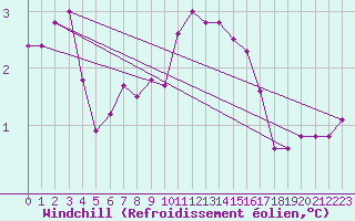 Courbe du refroidissement olien pour Shawbury