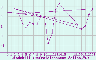 Courbe du refroidissement olien pour Nottingham Weather Centre