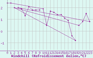 Courbe du refroidissement olien pour Kuhmo Kalliojoki