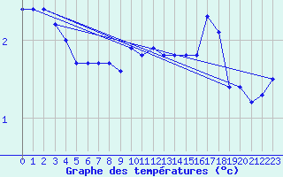 Courbe de tempratures pour Roemoe