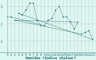 Courbe de l'humidex pour Veggli Ii