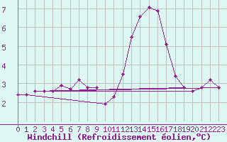 Courbe du refroidissement olien pour Colmar (68)