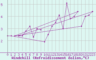 Courbe du refroidissement olien pour Ger (64)