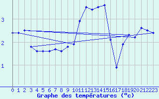 Courbe de tempratures pour Belfort-Dorans (90)