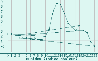 Courbe de l'humidex pour Sallanches (74)