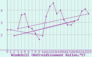 Courbe du refroidissement olien pour Langres (52) 