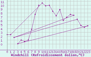 Courbe du refroidissement olien pour Cervera de Pisuerga