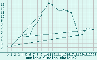 Courbe de l'humidex pour Heino Aws