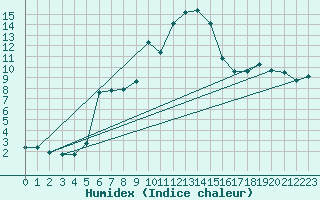 Courbe de l'humidex pour Chateau-d-Oex