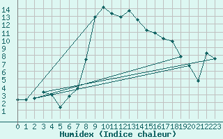 Courbe de l'humidex pour Amerang-Pfaffing