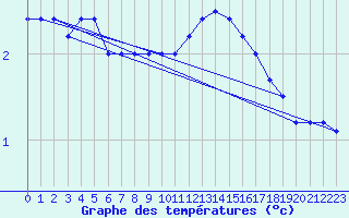 Courbe de tempratures pour Chivres (Be)