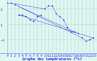 Courbe de tempratures pour Elzach-Fisnacht