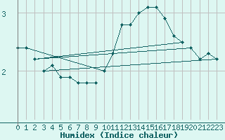 Courbe de l'humidex pour Grenoble/agglo Saint-Martin-d'Hres Galochre (38)