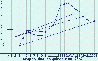 Courbe de tempratures pour Jussy (02)