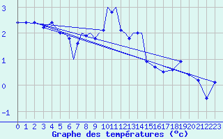 Courbe de tempratures pour Diepholz